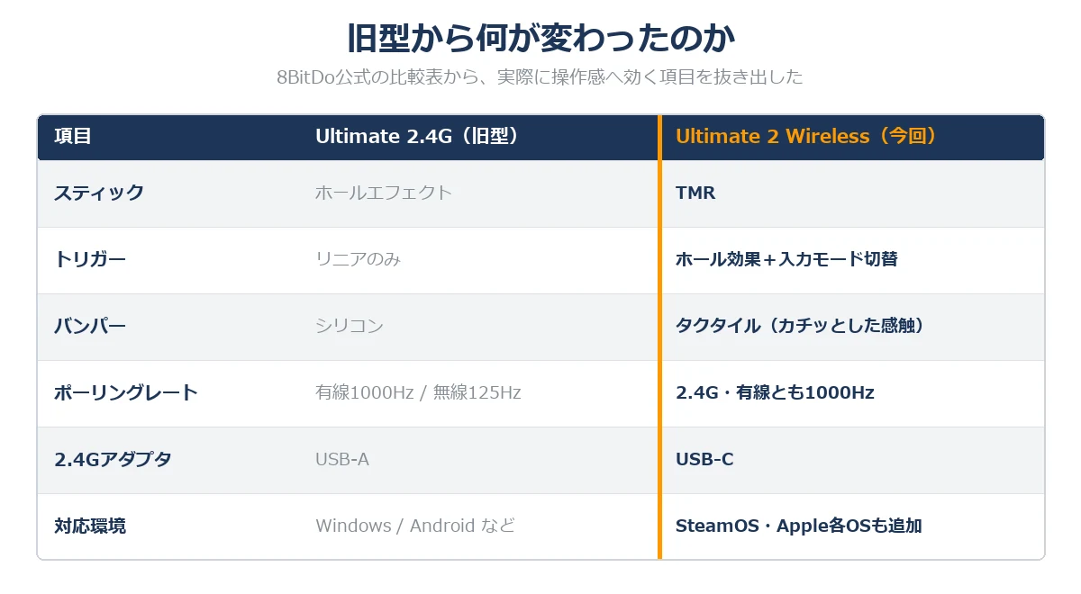 8BitDo Ultimate 2.4GとUltimate 2 Wirelessの比較