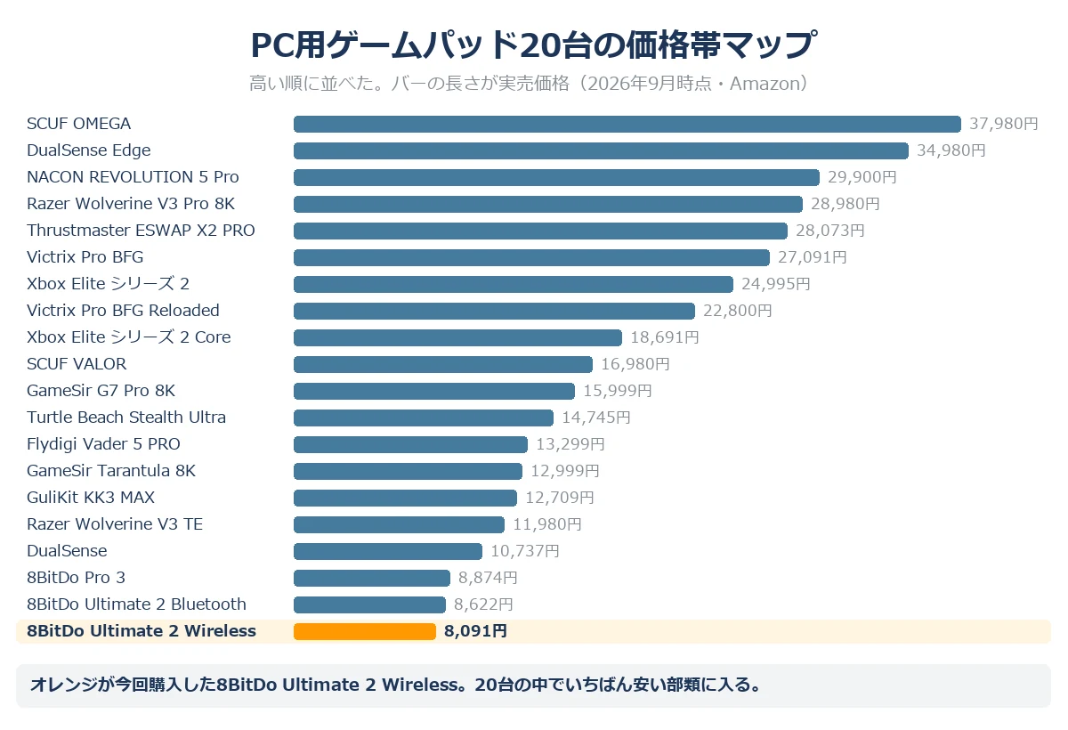 PC用ゲームパッド20台の価格帯マップ