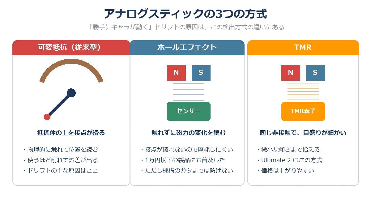 アナログスティックの3つの方式