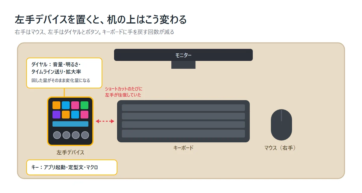 左手デバイスを置いた机の配置イメージ