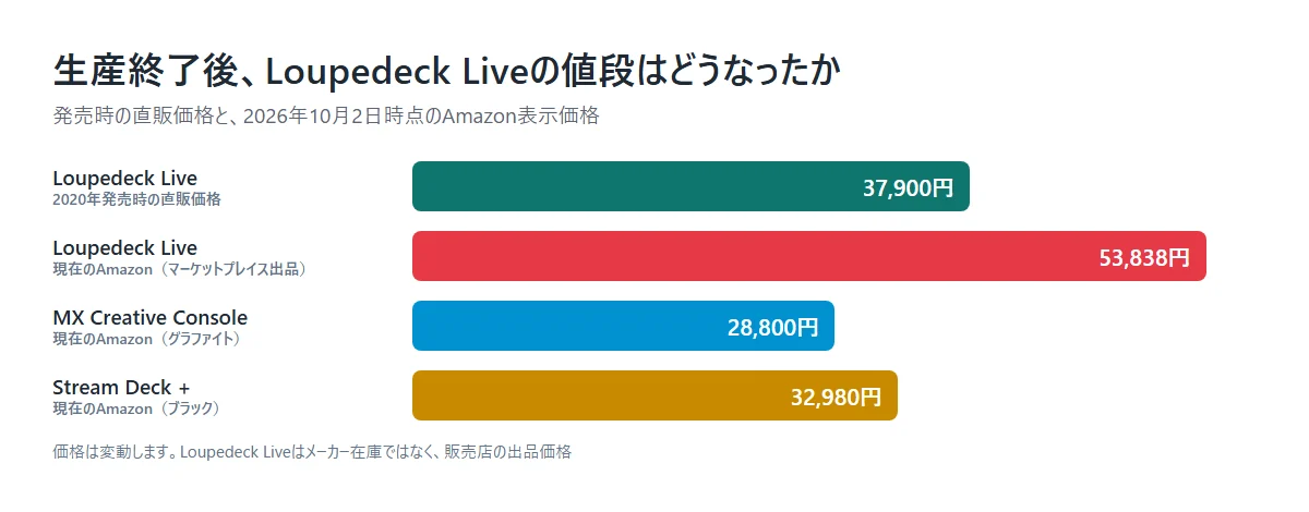 Loupedeck Liveの発売時価格と現在価格の比較
