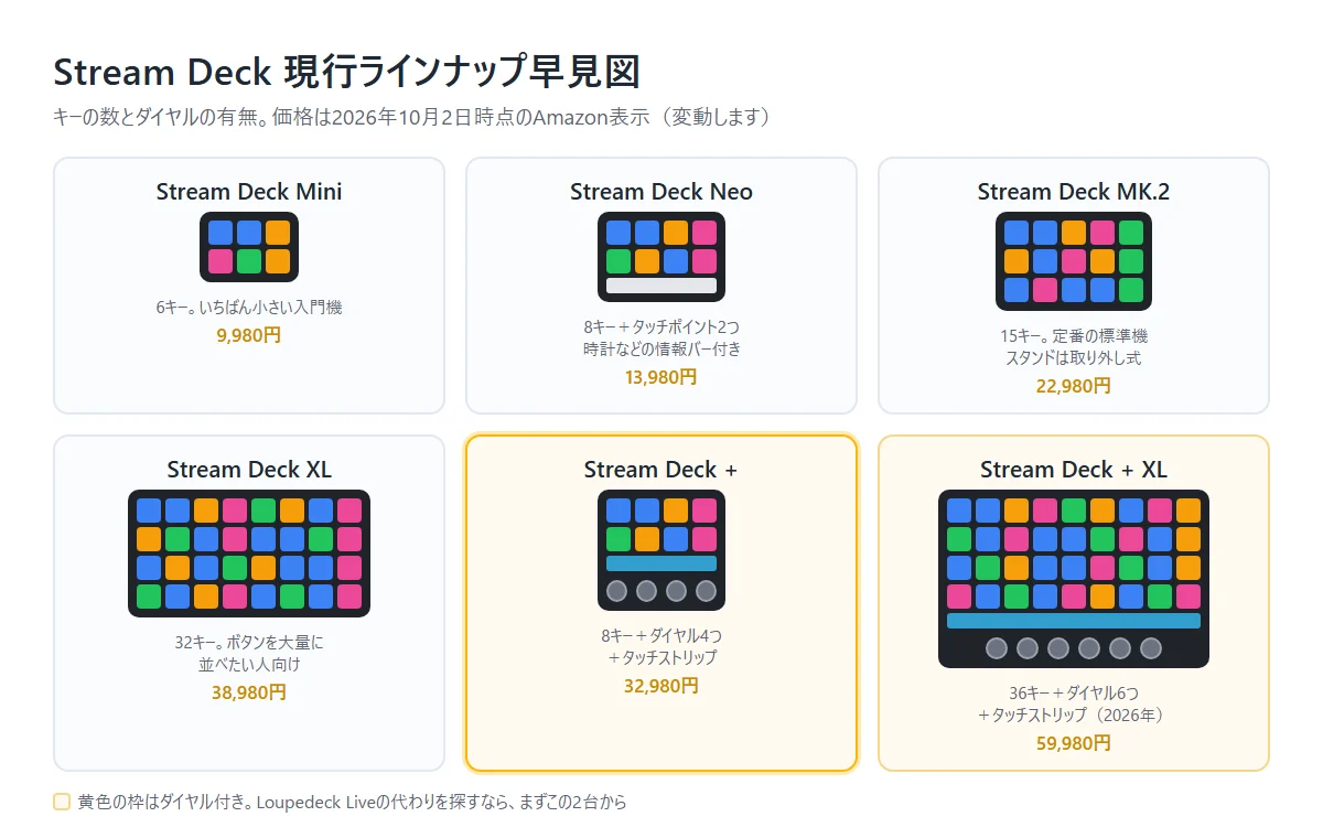 Stream Deck現行ラインナップの早見図