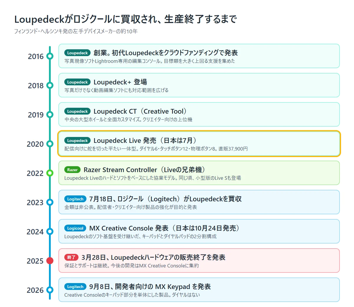 Loupedeckの創業からロジクールによる買収、生産終了までの年表